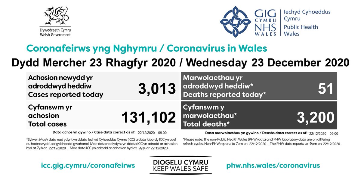 PublicHealthW's tweet photo. *Amended Graphic*
The rapid COVID-19 surveillance dashboard has been updated. 
💻https://t.co/zpWRYSUbfh
 📱https://t.co/HSclxpZjBh
Read our daily statement here: https://t.co/u6SKHz0zsG https://t.co/gVWOIcr1kG