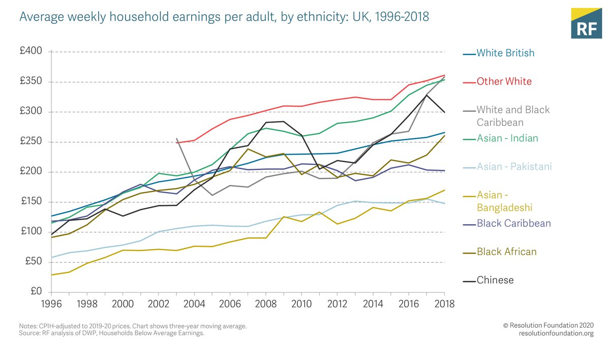 Britain's BAME wealth gaps are deeply embedded and will take time to close. And while there has been some progress in recent years in closing ethnicity gaps for household earnings, they remain very wide.