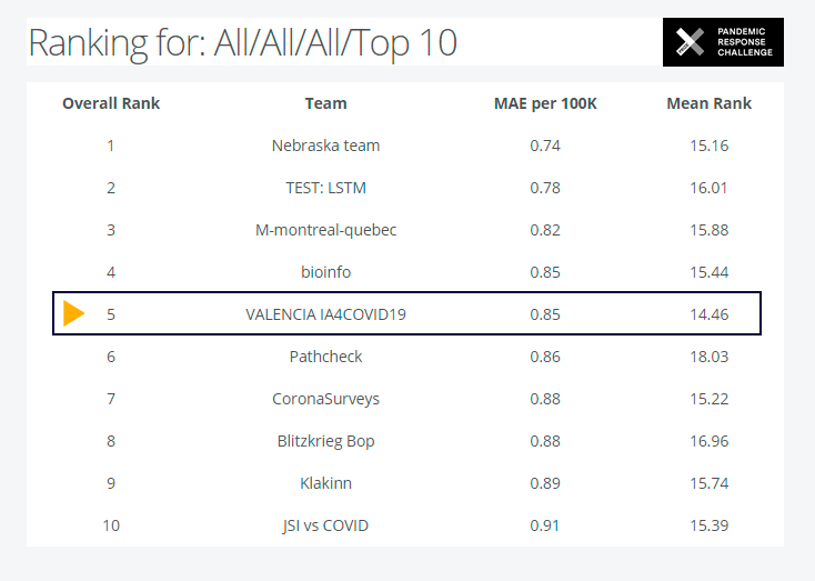 valencia4covid's tweet photo. 🇬🇧 First challenge overcome! The predictive model of our team is in the TOP 5 of those presented to @XPRIZE Pandemic #ChallengeResponse!
Our model has the best predictor midrange, offers the best data for Asia, and is #2 in Europe. 
Let's go to the next phase! https://t.co/fQ7DjADNzx