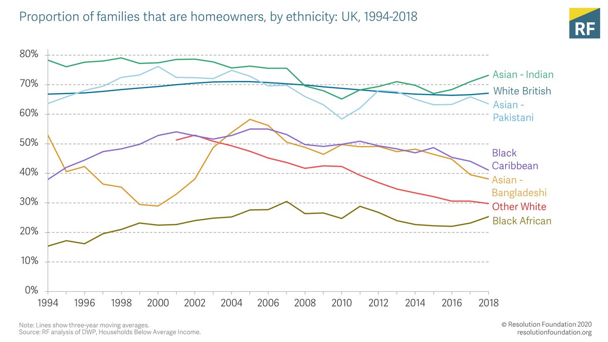 There have also been persistent and very wide gaps in homeownership rates between ethnic groups over the 25 years