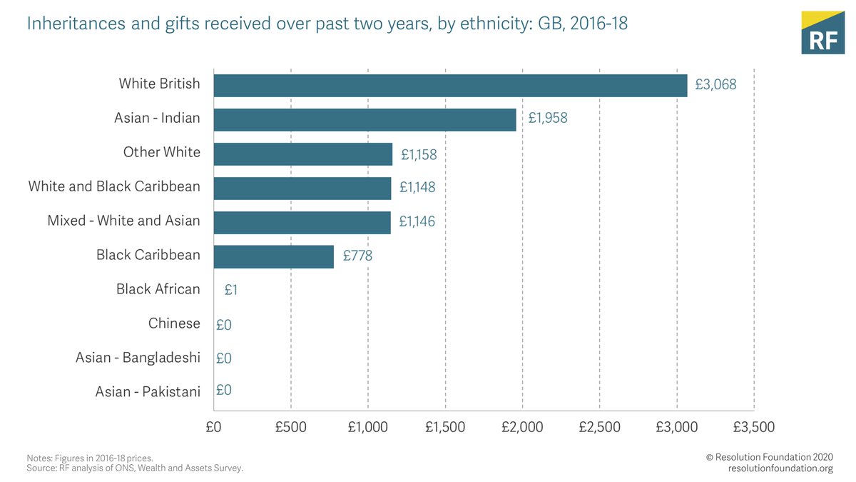 The next generation of wealth gaps? People of Black African, Chinese, Bangladeshi and Pakistaniethnicity on average receive no income from inheritances