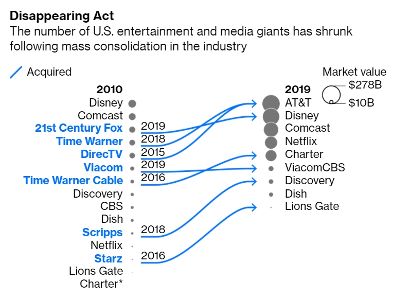 I started the year by talking about what a decade of Netflix had done to Hollywood (using chart below). But then 2020 was like another decade all its own: Hollywood shut down. Movie theaters shut down. Sports shut down. Netflix kept going  https://www.bloomberg.com/opinion/articles/2019-12-27/netflix-shakes-up-hollywood-as-disney-at-t-fight-back?sref=jO7iaJLA