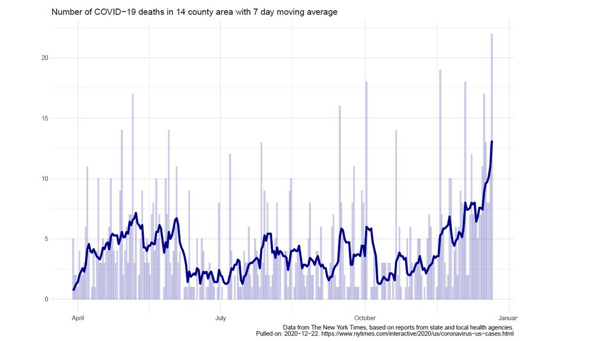 #COVID has stabilized somewhat (at HIGH levels) in Greater #Cincinnati. Yet, people continue to suffer, people continue to die (below, daily deaths). Amid this #HolidaySeason, may we all take care of each other and support those who are experiencing loss.