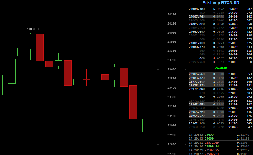 CryptoBull's tweet photo. and that's why we buy dips https://t.co/wC79UJ0xvf