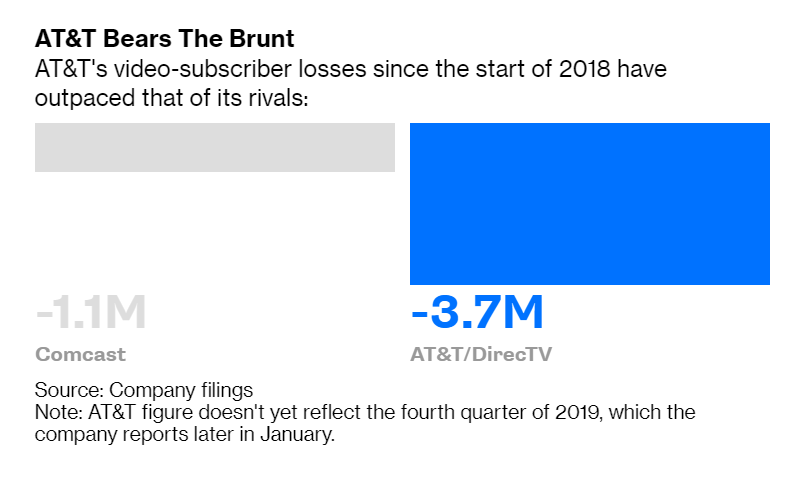 Cable-TV and satellite-TV providers like Comcast and AT&T’s DirecTV were already losing tons of subscribers before Covid sapped their programming and took away the biggest reason to have a big, expensive cable package   https://www.bloomberg.com/opinion/articles/2020-01-23/comcast-cord-cutting-is-bad-omen-for-at-t-s-earnings?sref=jO7iaJLA
