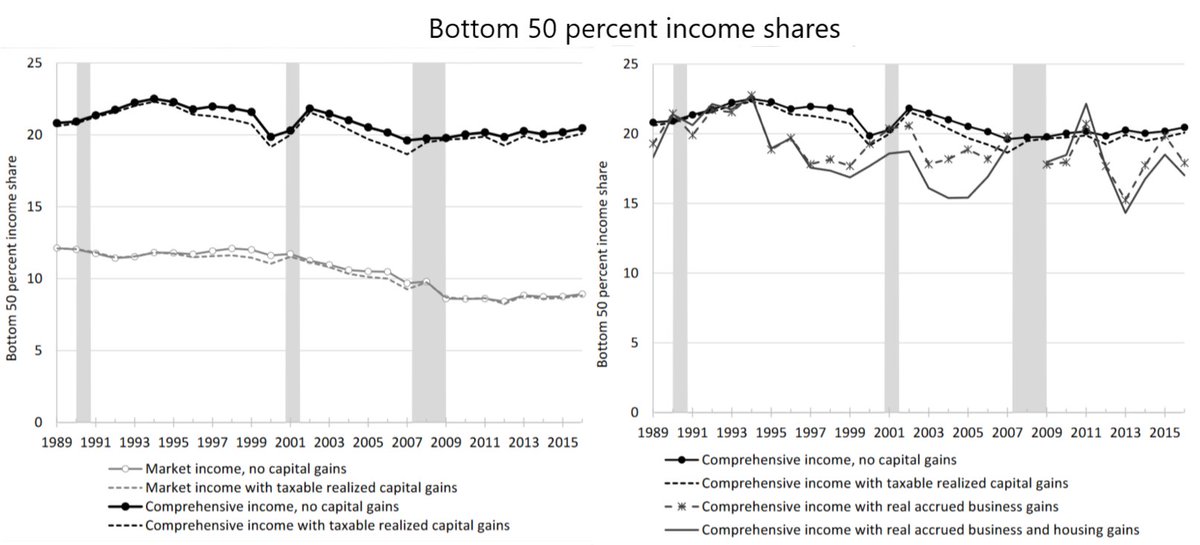 Including transfers and using post-tax income increases the income share of the bottom half of the distribution and offsets the declines in their market income since 1989 (5/10)