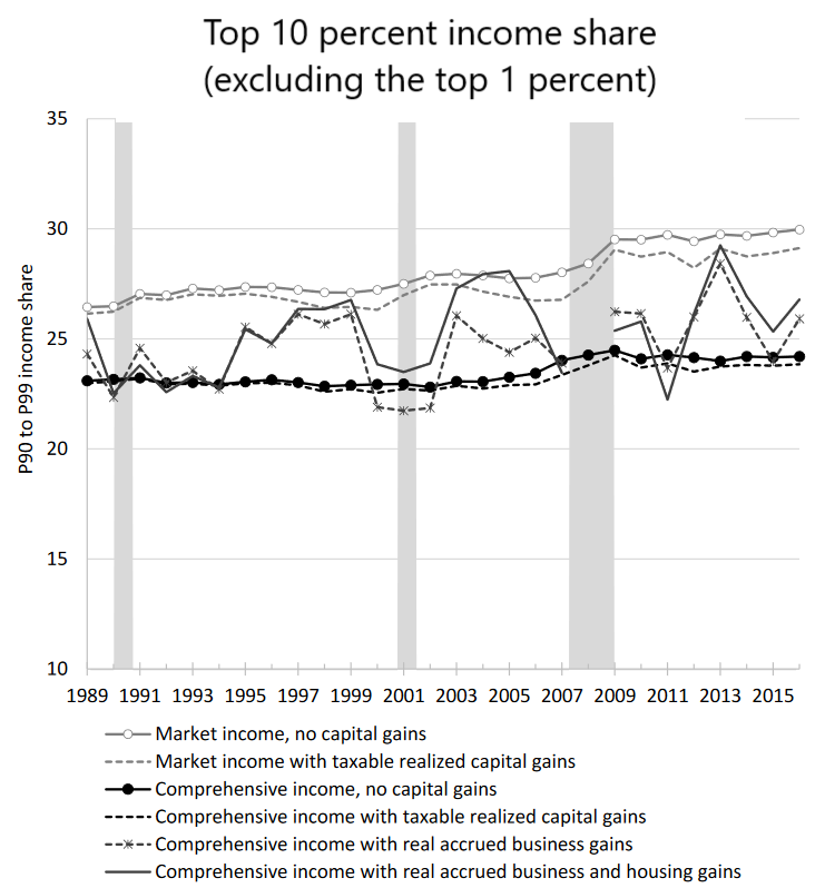 Housing gains don't change top 1% shares much, but increases the top 10% income shares during the housing boom (and to a lesser extent since 2013) (9/10)