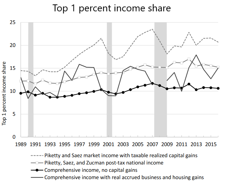 Here is a comparison of our top 1% share estimate to the Piketty-Saez market income results and Piketty-Saez-Zucman post-tax national income. (10/10)