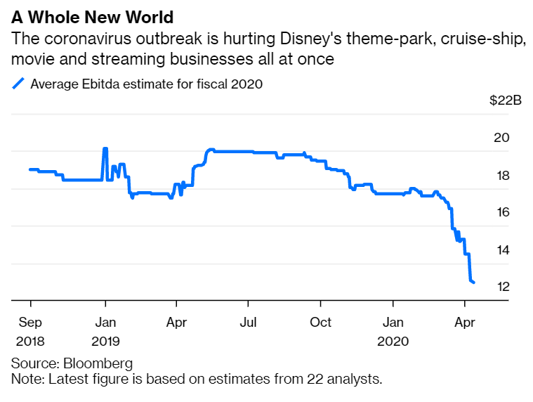 But the ride didn't quite end. There were rumors that amid the crisis Iger was taking back the reins behind the scenes as, all of a sudden, earnings estimates for Disney looked like, eek, this:  https://www.bloomberg.com/opinion/articles/2020-04-13/coronavirus-means-bob-iger-s-disney-goodbye-just-got-l?sref=jO7iaJLA