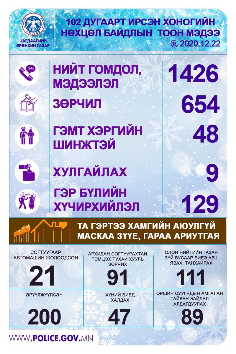 Өчигдөр дуудлага мэдээлэл нэг иймэрхүү байсан. Маргааш хэд болох гэж бодож байна❓