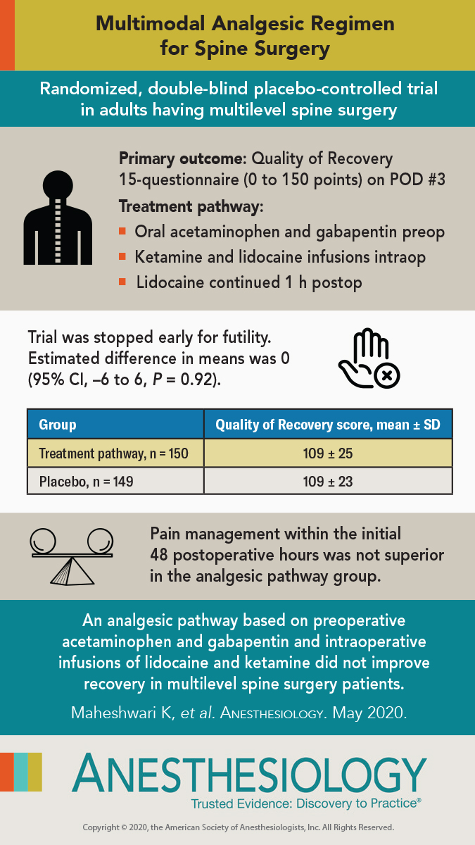 #10: Multimodal Analgesic Regimen for Spine Surgery https://pubs.asahq.org/anesthesiology/article/132/5/992/109047/Multimodal-Analgesic-Regimen-for-Spine-SurgeryA