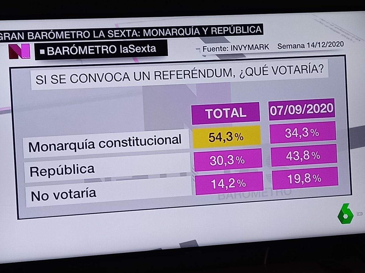 dCIDEReus's tweet photo. 🔊 Sube el apoyo a la monarquía constitucional, y baja los que apuestan por una República entre los españoles.
@dCIDEpartido 
@dCIDE_BCN 
@dCIDEVallirana 
@antonio_robles1 
@fragalibre 
@puntoverde61 
@intocable_jll 
#constitucionespanola https://t.co/8aDkFs1CN8