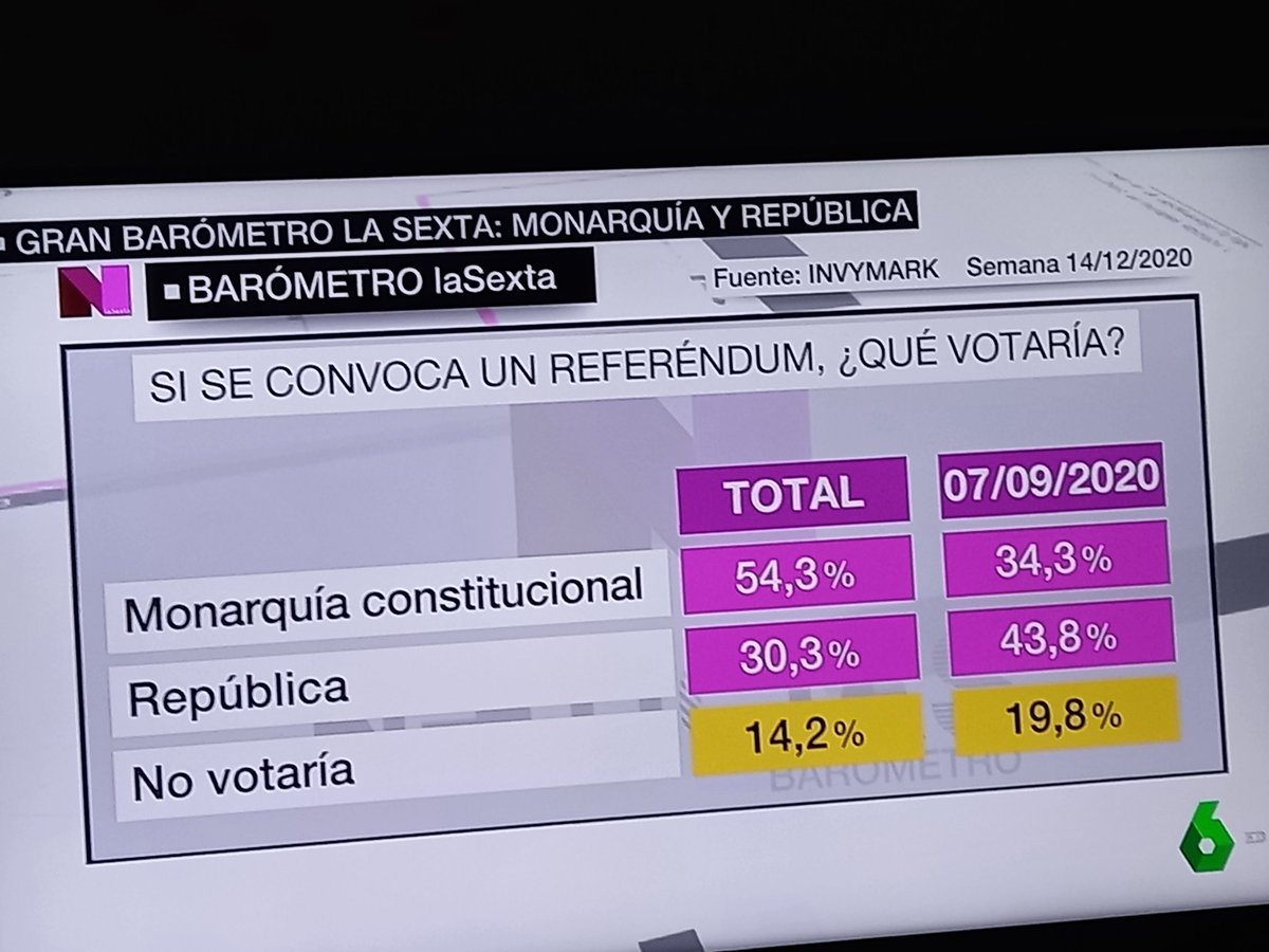 dCIDEReus's tweet photo. 🔊 Sube el apoyo a la monarquía constitucional, y baja los que apuestan por una República entre los españoles.
@dCIDEpartido 
@dCIDE_BCN 
@dCIDEVallirana 
@antonio_robles1 
@fragalibre 
@puntoverde61 
@intocable_jll 
#constitucionespanola https://t.co/8aDkFs1CN8