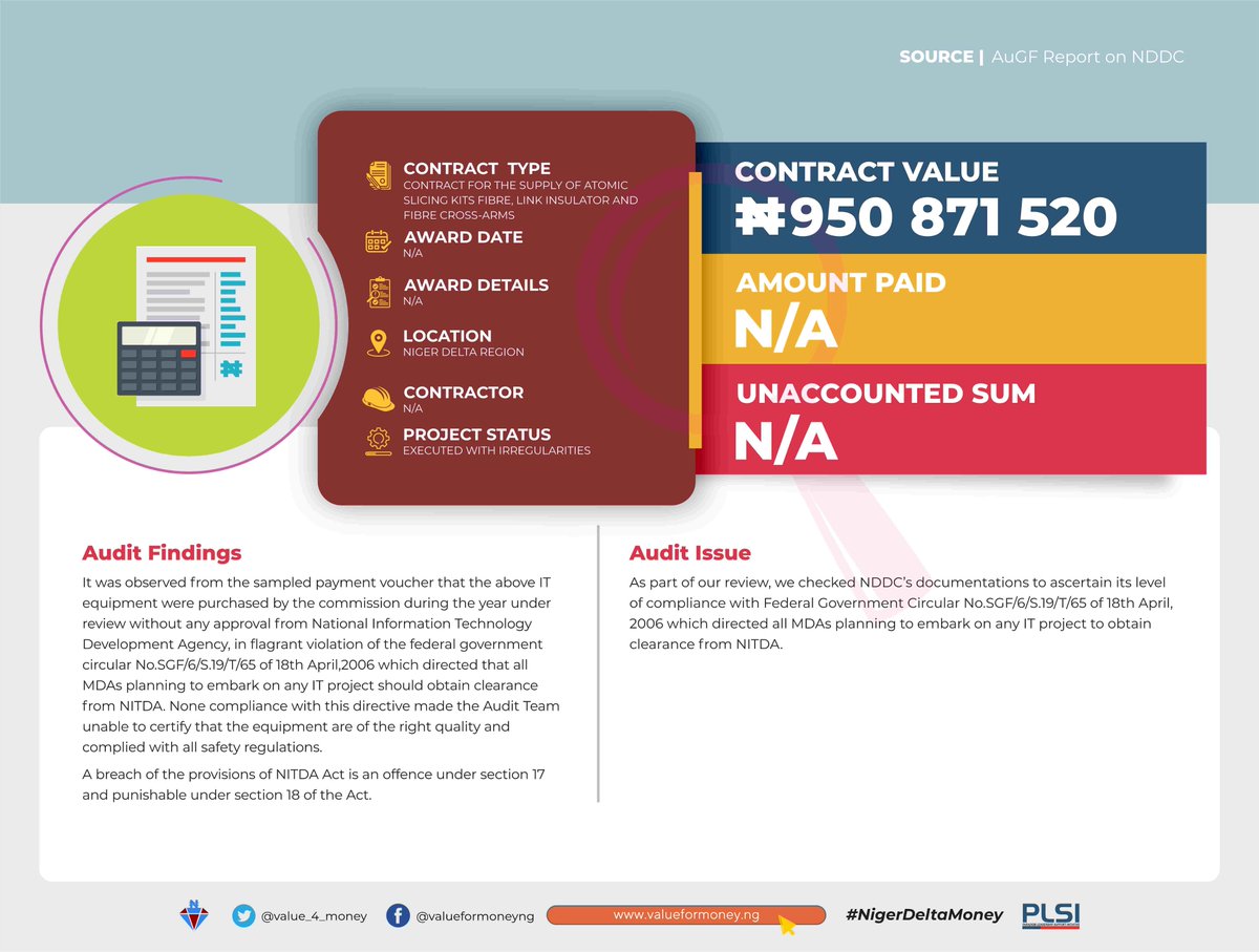 It was observed from sampled payment voucher for supply of atomic slicing kits fibre, link insulator&fibre cross-arms by  @NDDCOnline that the IT equipment were bought without any approval which violates NITDA Act Provisions.We urge  @ICPC_PE to investigate this #NigerDeltaMoney