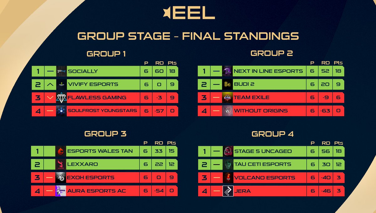 [#EEL]

Group Stage | Final Standings

🔼Playoffs🔼

<a href="/SociallyEsports/">Socially</a> 
<a href="/VivifyGG/">Vivify 👽</a> 
<a href="/Nil_Esports/">Next In Line</a> 
@budi2csgo 
<a href="/TeamTanEW/">Esports Wales Tân 🔥</a> 
<a href="/Lexxaro/">Lexxaro</a> 
<a href="/Uncaged_cs/">The UNCAGED</a> 
<a href="/TauCeti_Esports/">TauCeti</a> 

#csgo #esports