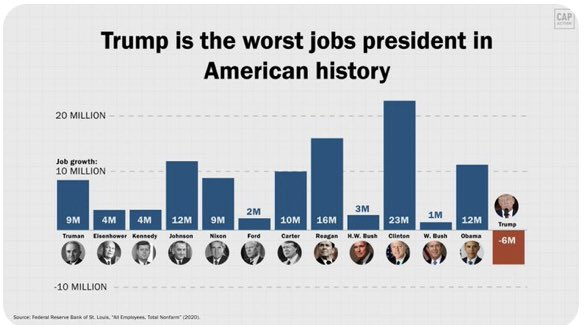 Boltfoot1's tweet photo. #trumpis100%
Trump is 100% worst jobs president in American history (by a lot) and Democrats created more jobs than Republicans. https://t.co/4UbGNRqPMR