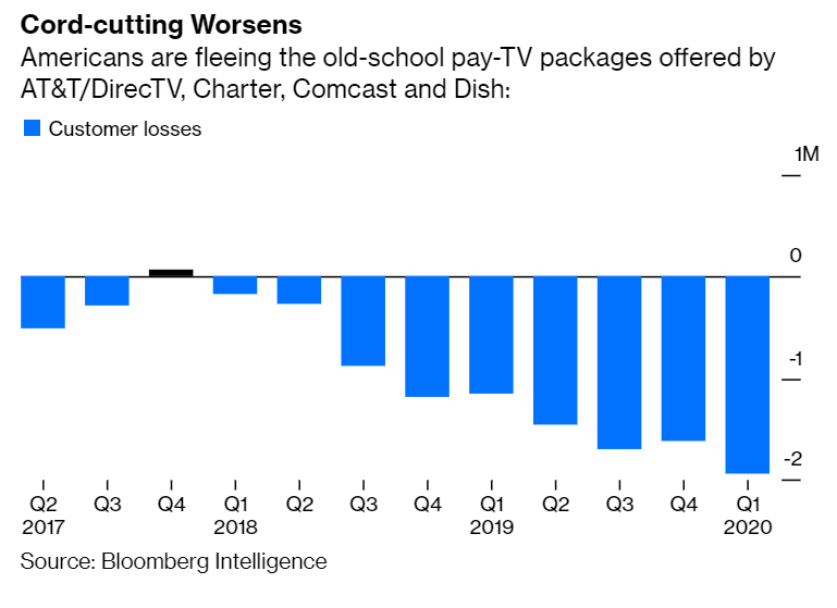 Then BOOM, the first Covid-wrecked earnings season arrived and all the movie postponement announcements began. These charts speak for themselves  https://www.bloomberg.com/opinion/articles/2020-05-08/coronavirus-5-charts-show-how-netflix-disney-are-changing?sref=jO7iaJLA
