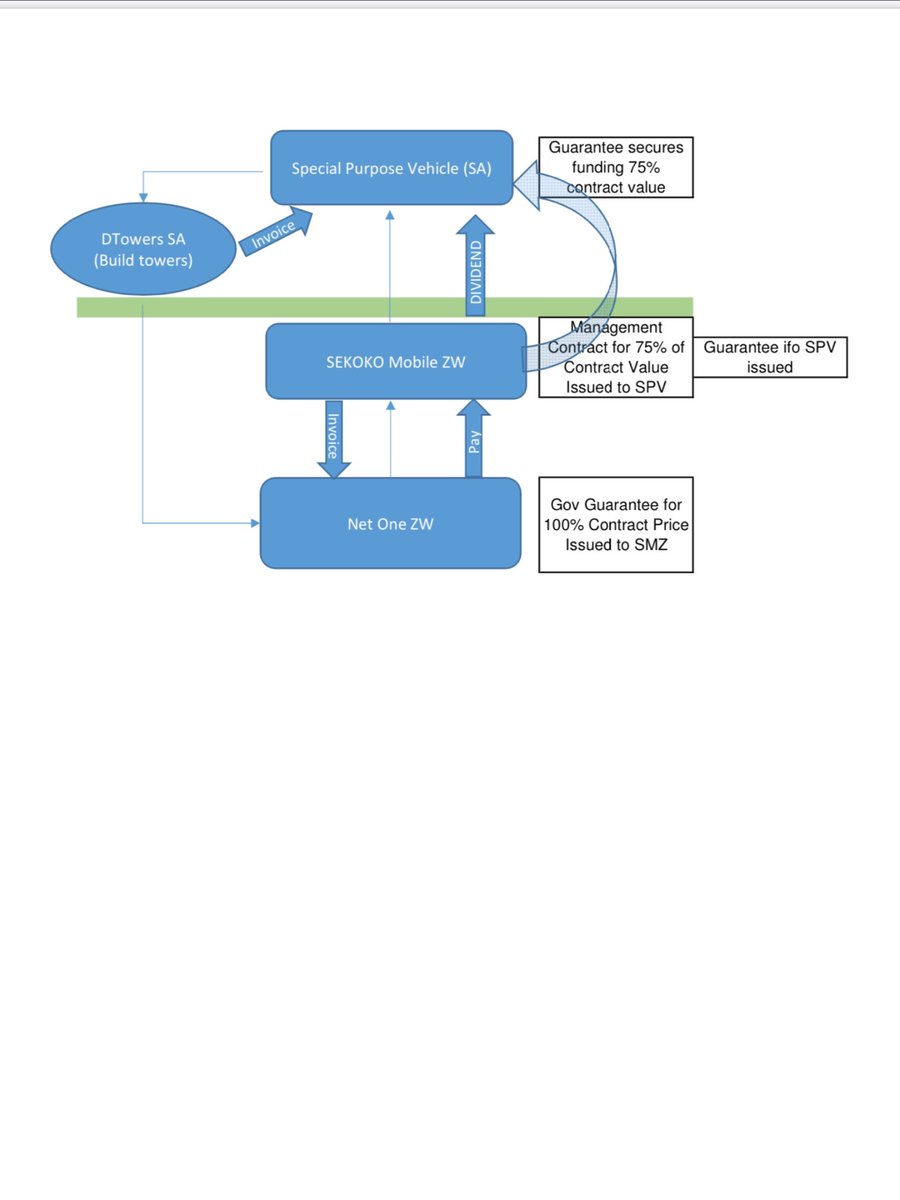 13. After I had left  @NetOneCellular , ex-ICT Minister corruptly issued mandate below for construction of towers for  @NetOneCellular. Minister has no such powers as it is a procurement matter, government by Procurement Act!  @matandamoyo  @MoJLPA  @ZACConline  @thabani_vusa  @JSCZim