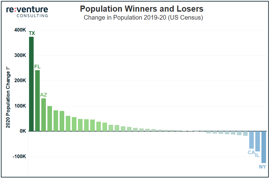 nick_gerli's tweet photo. This is becoming a trend...

TX, FL, and AZ are dominating the 2020 population growth charts.

CA, IL, and NY are hemorrhaging people.

Take note real estate investors. The future lies in the South.

#RealEstate #realestateinvesting #andrewcuomo  #GavinNewsom https://t.co/hO0brgX6wc