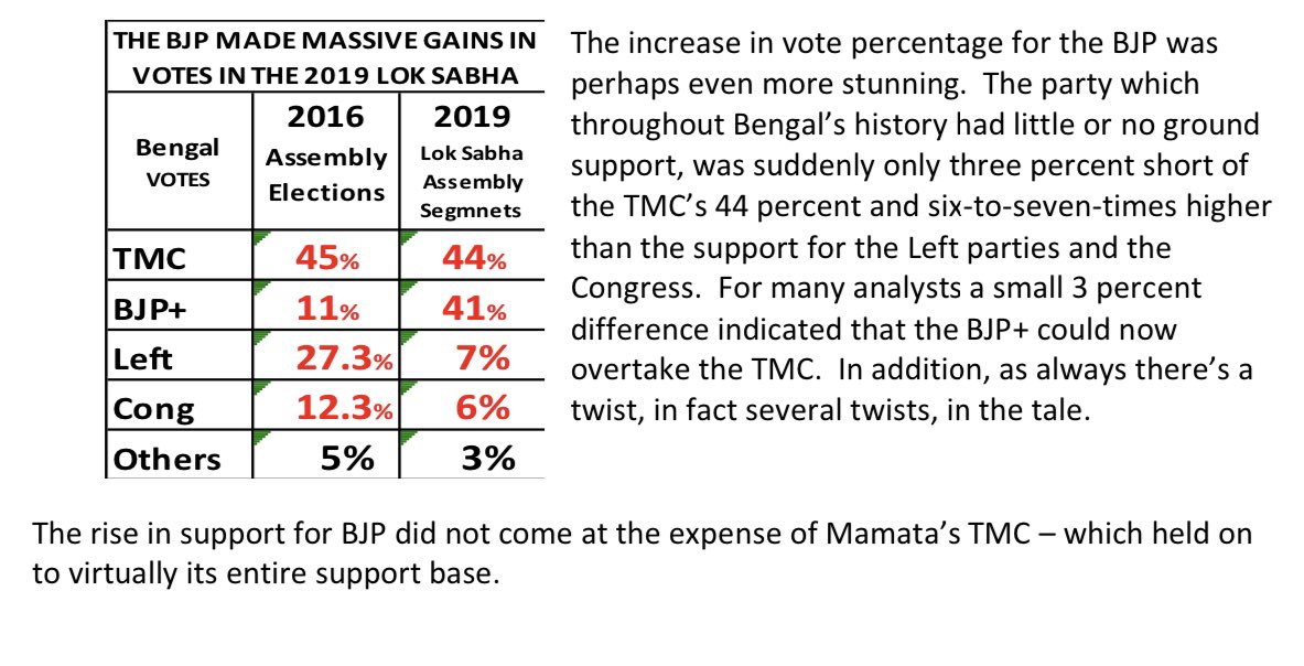 The Left + Cong vote base switched to the BJP