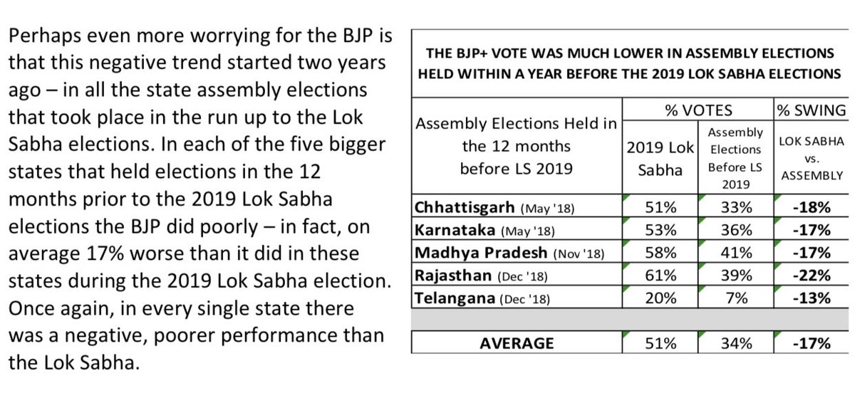 The BJP does much better at Lok Sabha elections