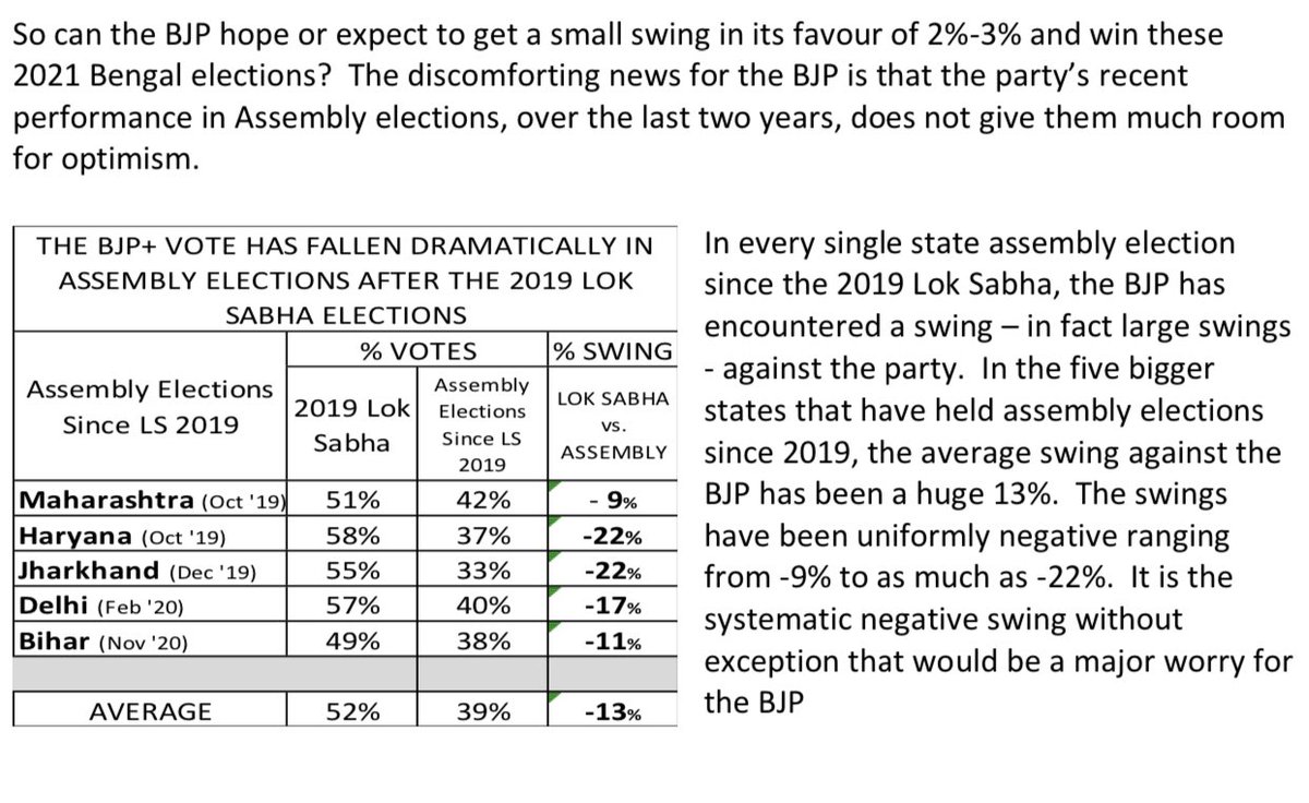 BJP’s vote swings are very different for Lok Sabha elections vs Assembly elections