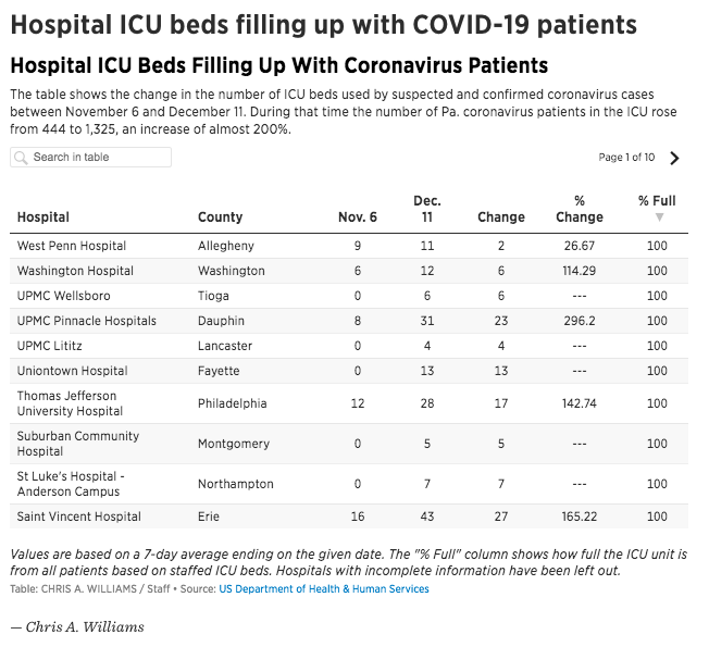 Hospital ICU beds in Pennsylvania are filling up with COVID-19 patients.

Use this searchable table to see the change in the number of ICU beds used during a recent period which saw a nearly 200% increase in Pa. coronavirus patients in the ICU: inquirer.com/health/coronav…