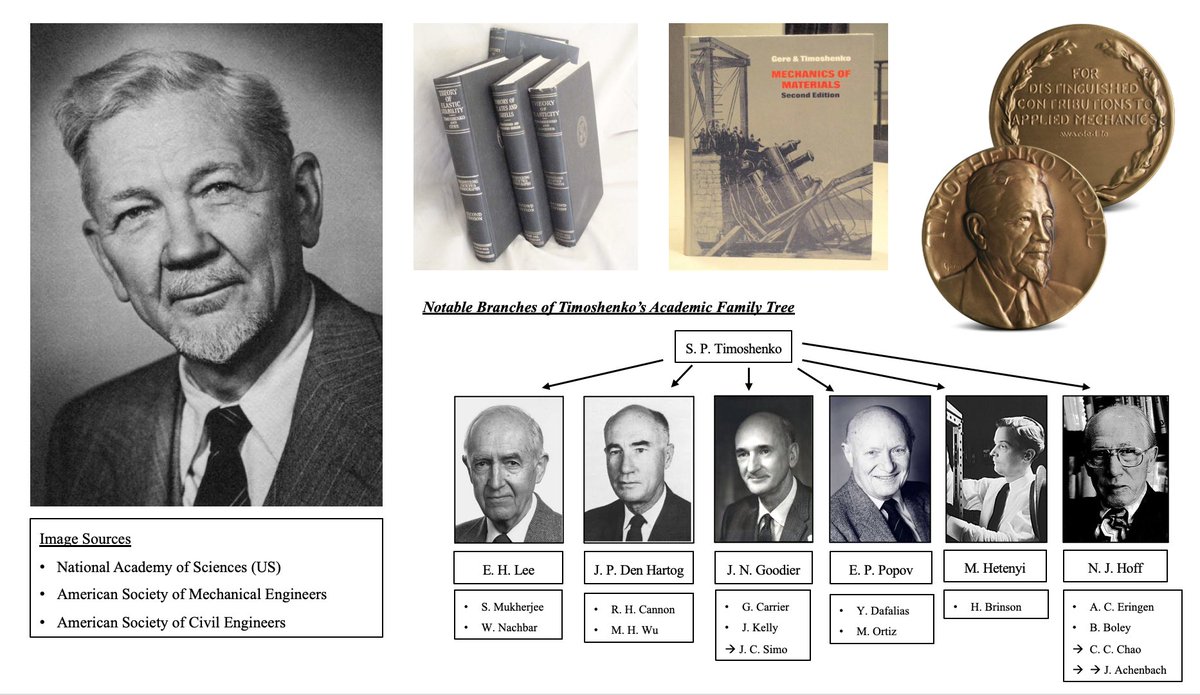 #dailymechanician Stephen P. Timoshenko was born #OTD in 1878. Recognized in the US as "Father of Engineering Mechanics”, he established gold-standard solutions to elasticity, stability &amp; vibration problems, authored timeless textbooks &amp; impacted the careers of many other giants.