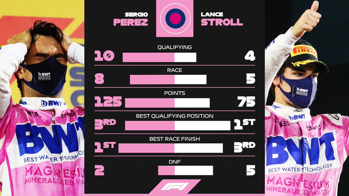 What a season it was for everyone at @RacingPointF1 👏

#F1