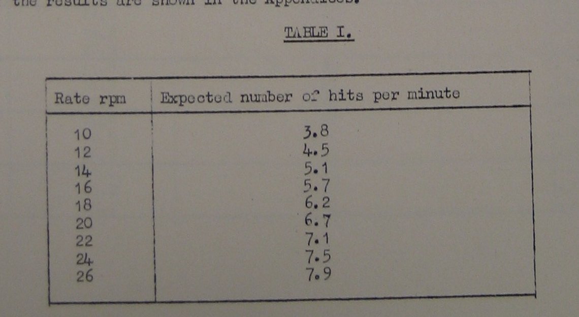Second, although the sub-machine gun (machine carbine if you're a nerd) was designed for CQB, operational researchers found it could retain effectiveness to ranges out to 200 yards given its higher rate of fire.6/