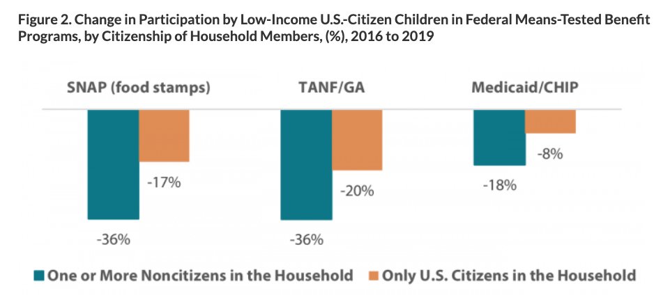 A low-income kid with an immigrant parent was twice as likely to be pulled out of nutrition & healthcare programs than a kid with US citizen parents, even as the economy improved between 2016-2019.*All of these kids were legally eligible for government support.*2/