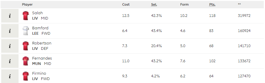 Gameweek 15 – Top 5 transfers inThese are the five most transferred IN players in the lead up to Gameweek 15.Fixture Tickers for GW15-20 at the end of the thread!
