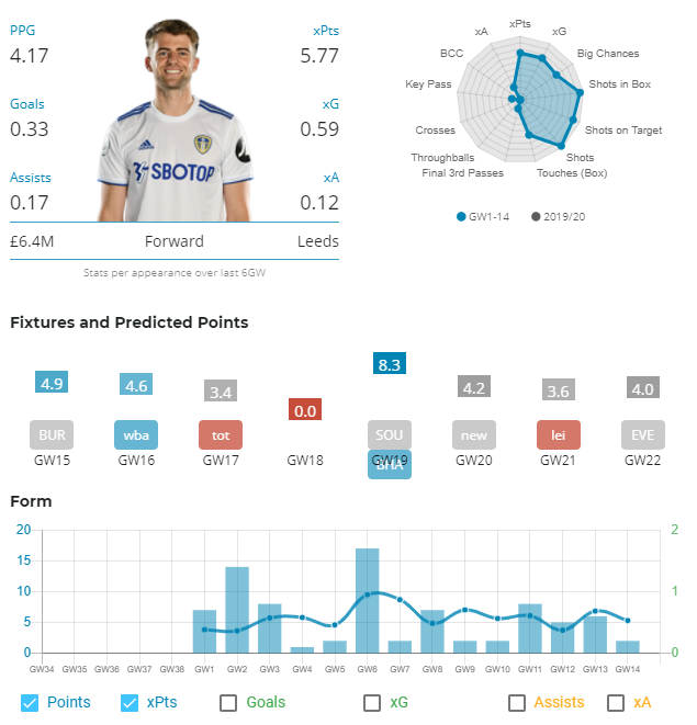 2. Bamford (£6.4m)- LEEFixture: BUR (H)Ownership: 43%Transfers in: 160kHe has 52 Shots (2nd), 23 Shots on Target (3rd), 15 Big Chances (3rd) + 47 Shots in the Box (1st). He has 11 more SIB than second-placed DCL. Read more from  @FPL_Salah here:  https://fantasyfootballhub.co.uk/fpl-gameweek-15-best-forwards/