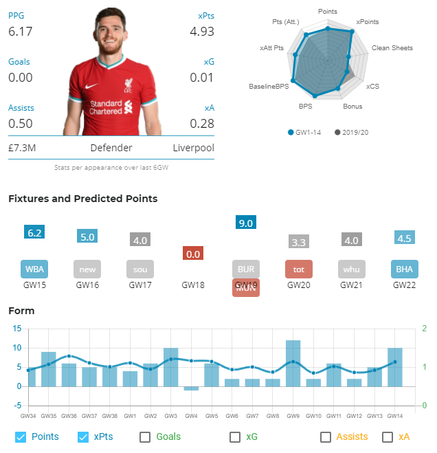 3. Robertson (£7.3m)- LIVFixture: WBA (H)Ownership: 20%Transfers in: 141kRobertson has managed to net 1 goal + 5 assists this season. He has also kept 2 clean sheets in the last 4 games. At least 1 LIV defender for this run of games and their DGW would be very wise!