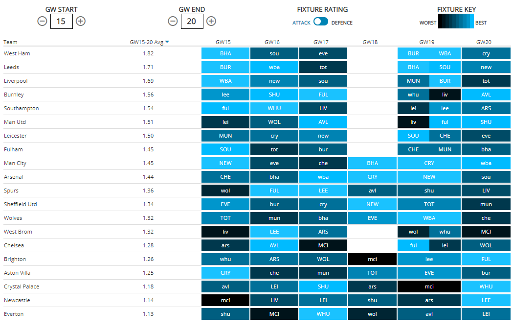 Here is a view of the upcoming 6 GWs where teams are ordered based on the leakiness of the defences they face.West Ham, Leeds, Liverpool and Southampton have fantastic attacking fixtures for the next 6 GWs. Check all of the DGW teams in the full ticker.
