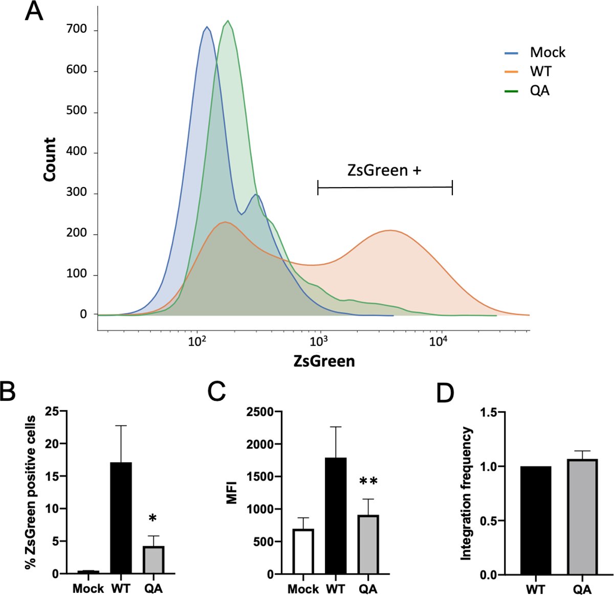 PLOSPathogens's tweet photo. This study by @WinansShelby and Stephen Goff @ColumbiaPS examines the consequences of mutations preventing the acetylation of the IN protein on the retroviral life cycle, finding a role for IN in regulating proviral transcription soon after infection.
https://t.co/DdMkfNusBR https://t.co/6u8p67LQz7