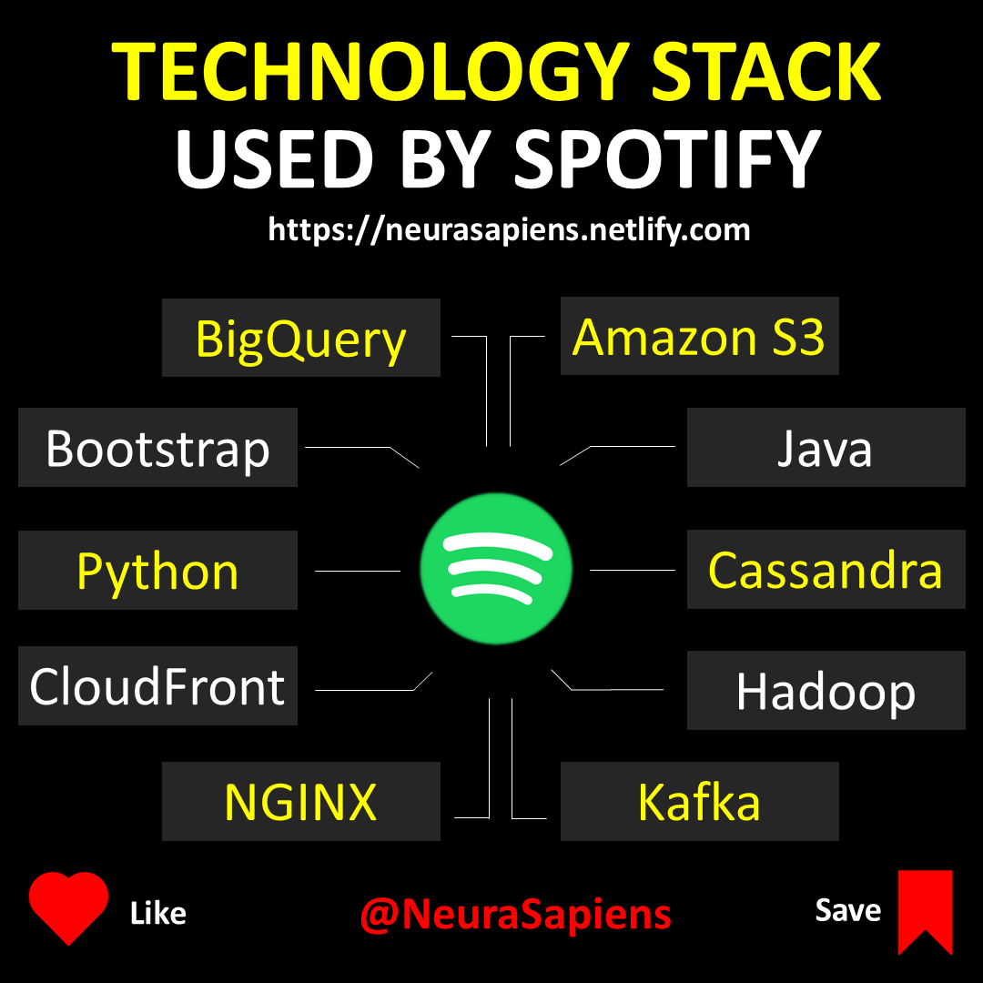 Technology stack used by Spotify. How many have you used before? 

#techstack #technologystack #programmer #pythonprogramming #developer
