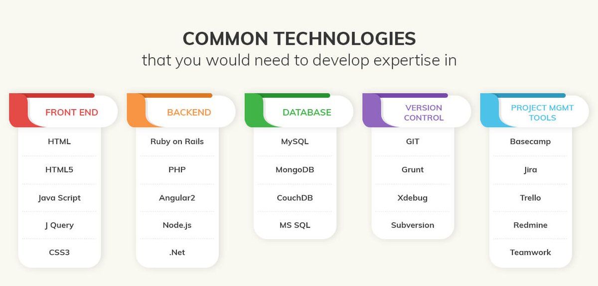 infitac's tweet image. Some common technologies to develop expertise in.. #technology #programming #FrontEndDevelopment #Backend #JS #developer #html #coding #javadevelopment #programminglife #htmlcoding #appdeveloper #programminglanguage #Technologies