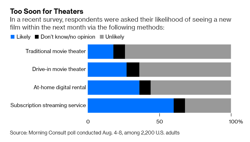 That's as surveys began to show that people just did not want to go to the movies ... whether because of Covid, or because they like streaming from home  https://www.bloomberg.com/opinion/articles/2020-08-27/covid-19-people-won-t-go-to-movies-just-because-amc-theaters-reopen?sref=jO7iaJLA