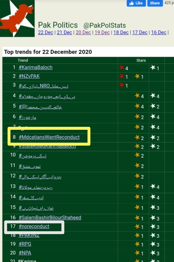 Basimjaved47's tweet photo. Yesterday some Fake IDs tried to spam twitter with a fake hashtag demanding "No Reconduct". Thanks to Twitter's algorithm they did not come in National Trending panel. According to @PakPolStats they were 10 slots behind #MdcatiansWantReconduct. 
#ChiefJusticeTakeSuoMotoOfPMC https://t.co/HlyMZ2ZD6a