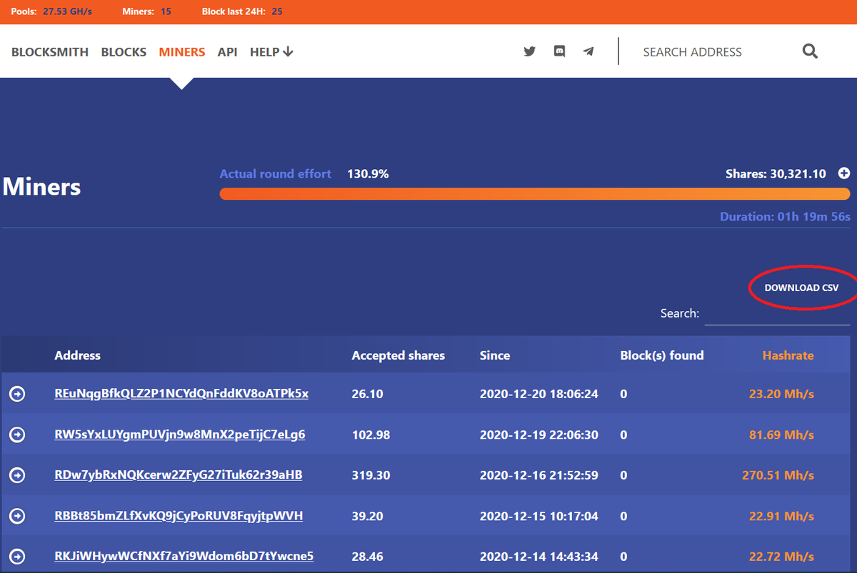 It is now possible to export several datas from our pool using the "Download CSV" link. Miners, Blocks, Blocks Distribution and more. #RavenCoin $RVN #RVN #altcoins Have fun!
