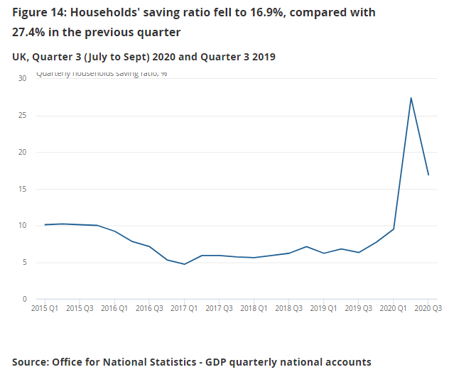 1. The household sector (in aggregate) has built up substantial  #savings during the pandemic that could be used to fuel a strong recovery in  #consumer spending. Obviously, the distribution is uneven and much still depends on confidence. But…