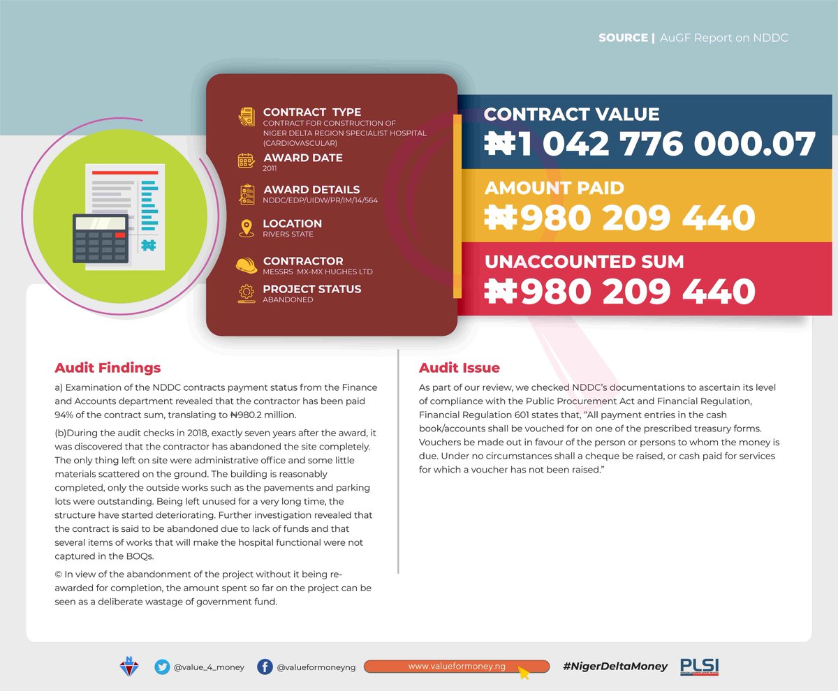 NDDC paid Mx-Mx Hughes Ltd ₦980.2m for construction of NigerDelta Region Specialist Hosp(cardiovascular)Yrs after desertion of this project, it started deteriorating which can be seen as a deliberate wastage of govt fundWe urge  @ICPC_PE to recover this fund #NigerDeltaMoney