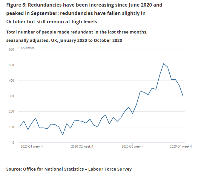 3. The  #unemployment rate has risen but (thanks largely to furlough) remains relatively low and is roughly half where some feared it might be, reducing the risk of long-term scarring. The number of people made redundant in the past three months did at least peak in September…