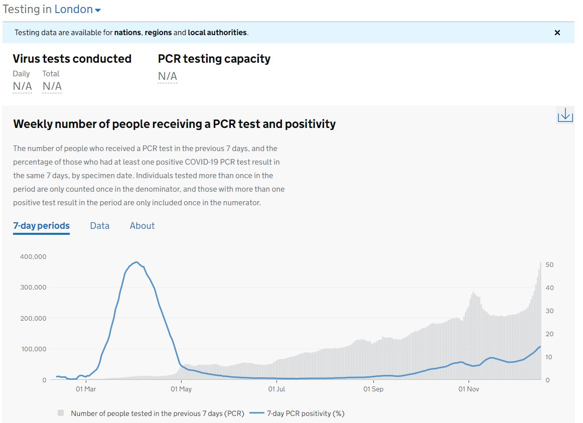 London PCR Tests in previous 7 days:

17th December - 381k 
10th December - 248k

A 53% increase in a week - no wonder this "new strain" is so much more transmissible.

Test positivity has increased but not as sharply; looking at case rates in isolation is meaningless.