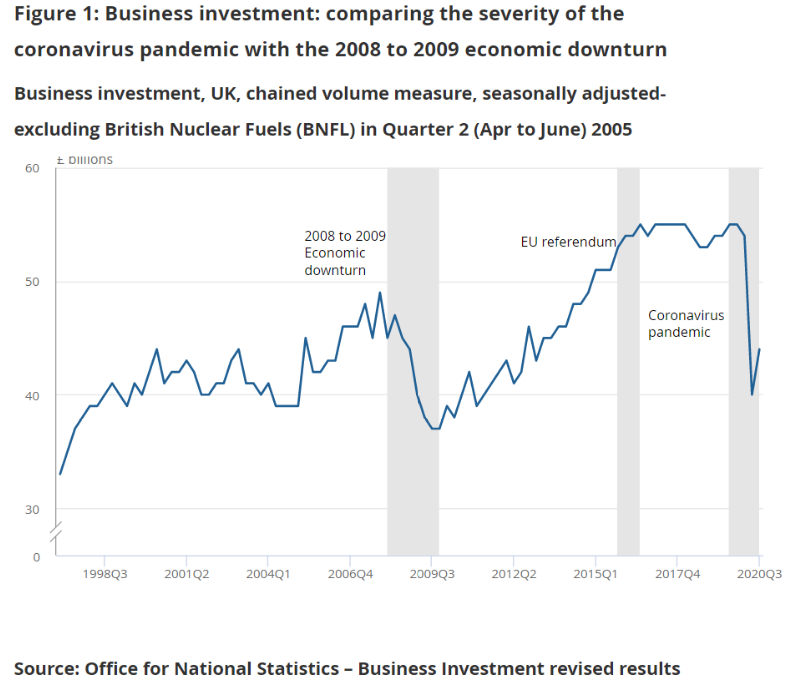 6. The lifting of both Brexit and Covid uncertainty should also help to drive a surge in business  #investment. Many surveys show that the UK's long-term attractiveness remains high, and that projects have typically been postponed rather than cancelled.