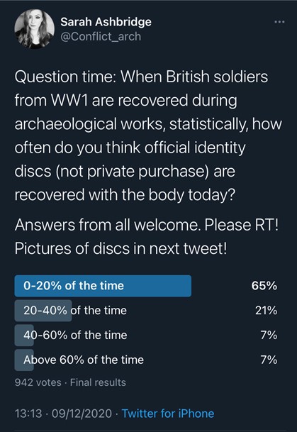 Recently, I shared a poll asking how often you think officially issued identity discs are recovered with the remains of WW1 soldiers recovered during archaeological works. Here are the results. 65% selected the correct category: 0-20%. Let’s explore this further (THREAD) 1/