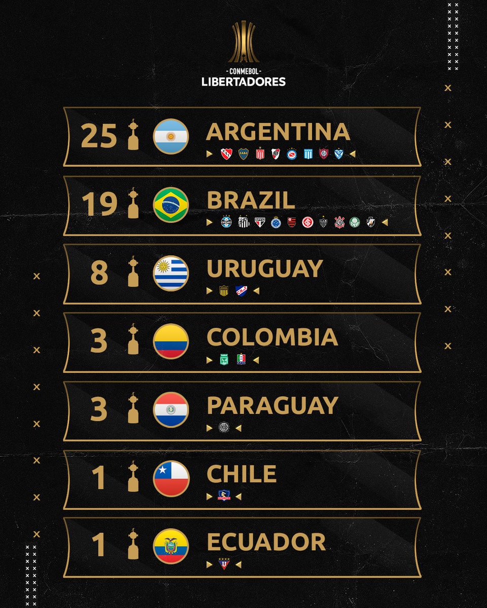 CONMEBOL Libertadores - 🇺🇾🇵🇾🇻🇪🇧🇷 Ficou assim a chave do