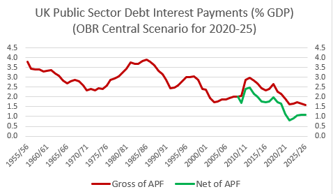 8. Despite the jump in public debt, UK government borrowing costs remain very low (further weakening the case for any form of austerity, including tax hikes). Very loose monetary policy is helping to provide cheap finance for households and companies too.