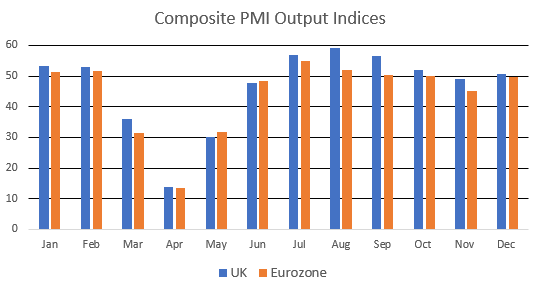 10. In the meantime, the economic hit from the second  #lockdown in November was smaller than feared, and far smaller than the first. Markets, consumers, and businesses (at least those that can) have adapted well. (But hospitality in particular will need more support.)